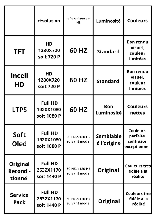 Les différentes technologies d'écrans compatibles iPhone